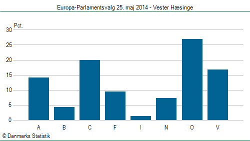 Europa-Parlamentsvalg søndag  25. maj 2014