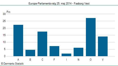 Europa-Parlamentsvalg søndag  25. maj 2014