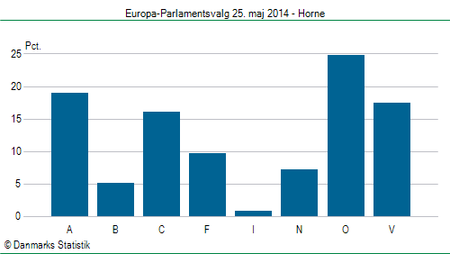 Europa-Parlamentsvalg søndag  25. maj 2014