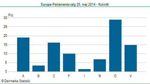 Europa-Parlamentsvalg søndag  25. maj 2014