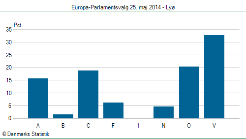 Europa-Parlamentsvalg søndag  25. maj 2014