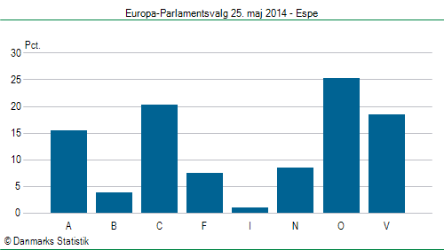 Europa-Parlamentsvalg søndag  25. maj 2014