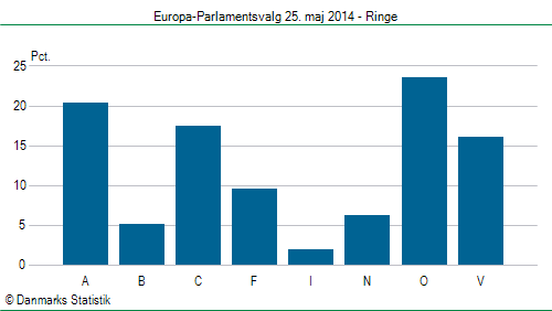 Europa-Parlamentsvalg søndag  25. maj 2014