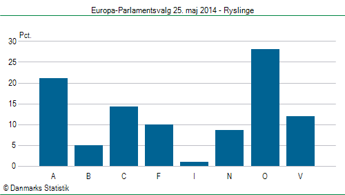 Europa-Parlamentsvalg søndag  25. maj 2014