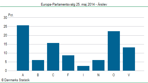 Europa-Parlamentsvalg søndag  25. maj 2014