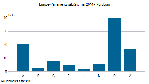 Europa-Parlamentsvalg søndag  25. maj 2014