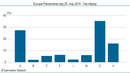 Europa-Parlamentsvalg søndag  25. maj 2014