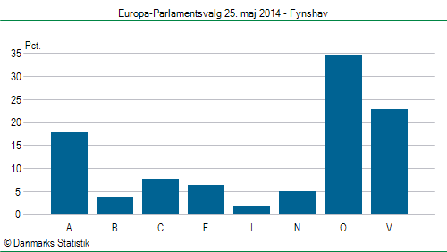 Europa-Parlamentsvalg søndag  25. maj 2014