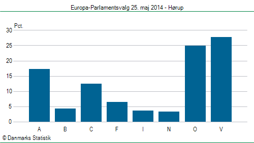 Europa-Parlamentsvalg søndag  25. maj 2014