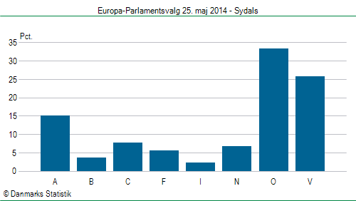 Europa-Parlamentsvalg søndag  25. maj 2014