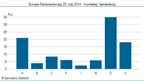 Europa-Parlamentsvalg søndag  25. maj 2014