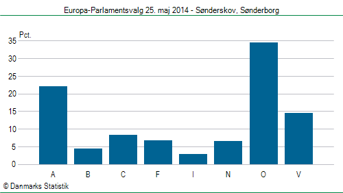 Europa-Parlamentsvalg søndag  25. maj 2014