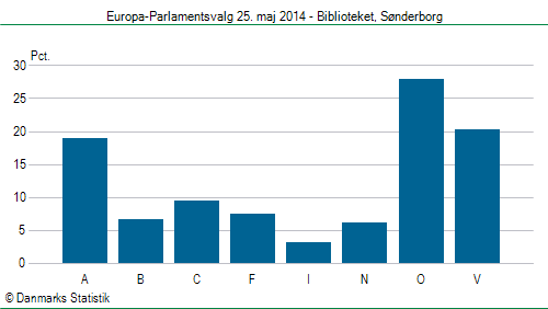 Europa-Parlamentsvalg søndag  25. maj 2014