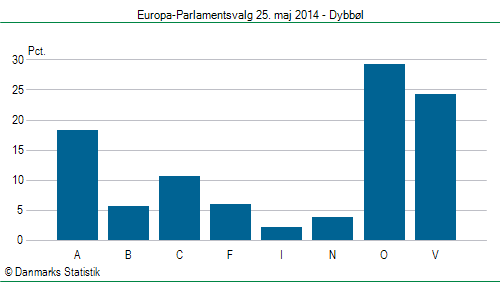 Europa-Parlamentsvalg søndag  25. maj 2014