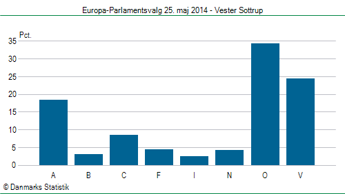 Europa-Parlamentsvalg søndag  25. maj 2014