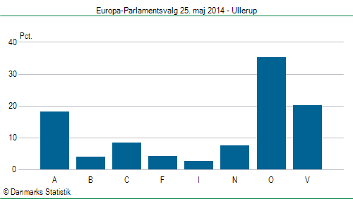 Europa-Parlamentsvalg søndag  25. maj 2014