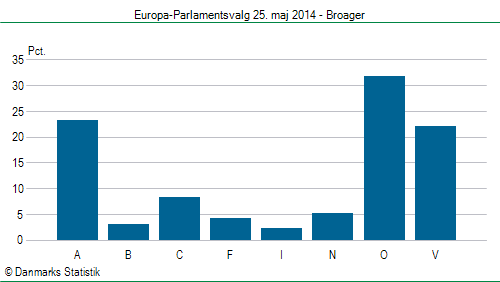 Europa-Parlamentsvalg søndag  25. maj 2014