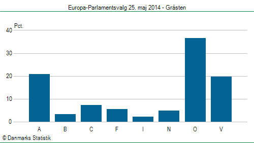 Europa-Parlamentsvalg søndag  25. maj 2014