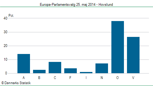 Europa-Parlamentsvalg søndag  25. maj 2014