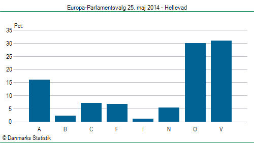 Europa-Parlamentsvalg søndag  25. maj 2014