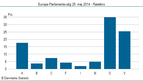 Europa-Parlamentsvalg søndag  25. maj 2014