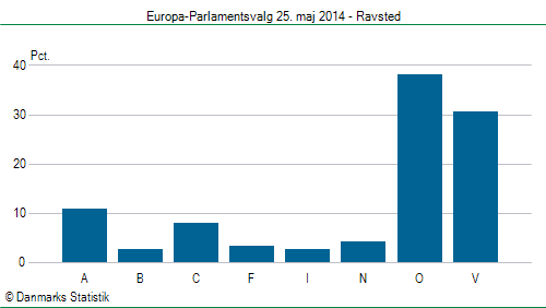 Europa-Parlamentsvalg søndag  25. maj 2014