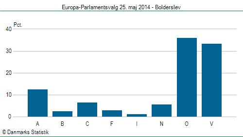 Europa-Parlamentsvalg søndag  25. maj 2014