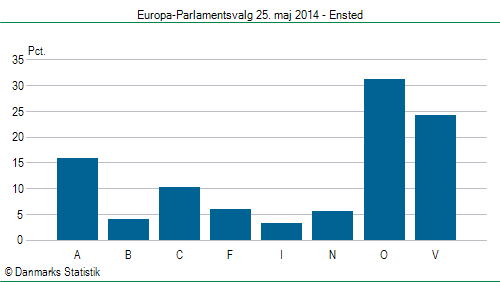 Europa-Parlamentsvalg søndag  25. maj 2014