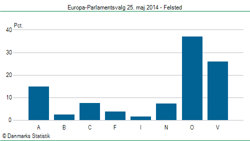 Europa-Parlamentsvalg søndag  25. maj 2014