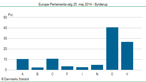 Europa-Parlamentsvalg søndag  25. maj 2014