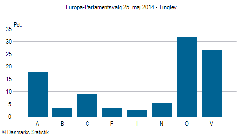 Europa-Parlamentsvalg søndag  25. maj 2014