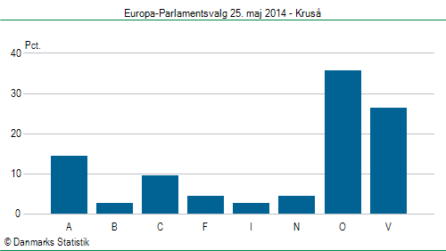 Europa-Parlamentsvalg søndag  25. maj 2014