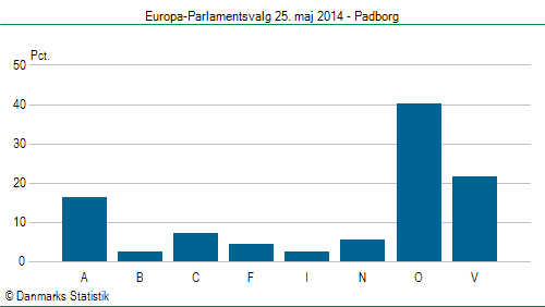 Europa-Parlamentsvalg søndag  25. maj 2014