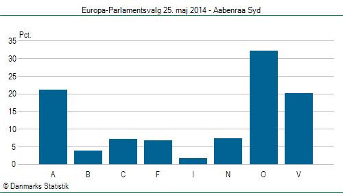 Europa-Parlamentsvalg søndag  25. maj 2014