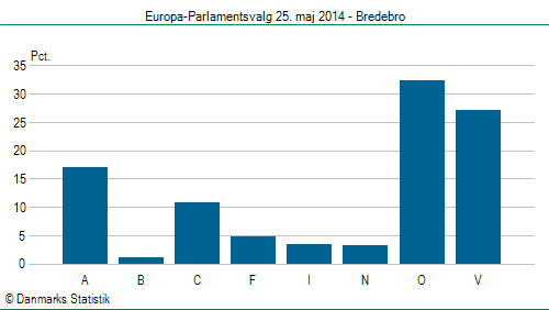 Europa-Parlamentsvalg søndag  25. maj 2014