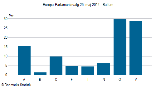 Europa-Parlamentsvalg søndag  25. maj 2014