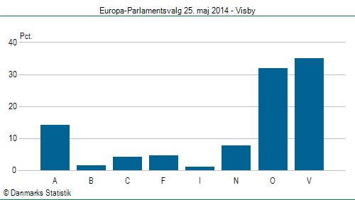 Europa-Parlamentsvalg søndag  25. maj 2014