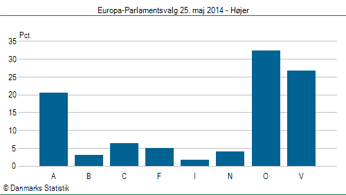 Europa-Parlamentsvalg søndag  25. maj 2014