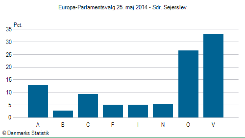 Europa-Parlamentsvalg søndag  25. maj 2014