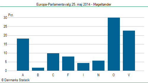 Europa-Parlamentsvalg søndag  25. maj 2014