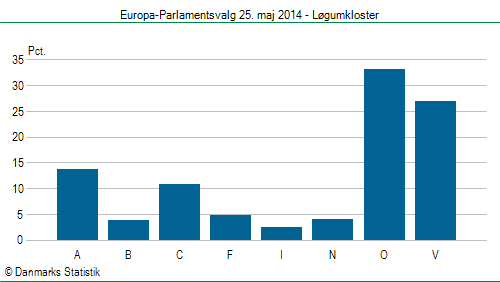 Europa-Parlamentsvalg søndag  25. maj 2014