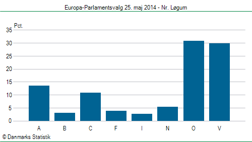 Europa-Parlamentsvalg søndag  25. maj 2014