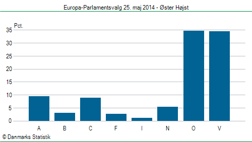 Europa-Parlamentsvalg søndag  25. maj 2014