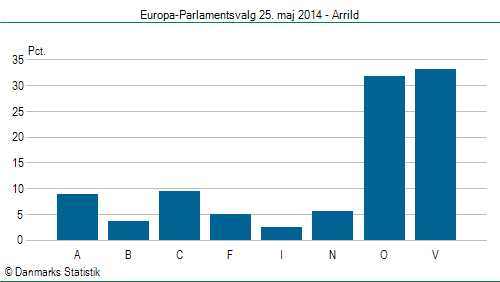 Europa-Parlamentsvalg søndag  25. maj 2014