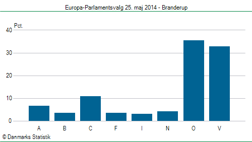 Europa-Parlamentsvalg søndag  25. maj 2014