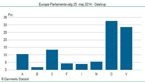 Europa-Parlamentsvalg søndag  25. maj 2014