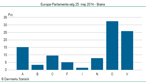 Europa-Parlamentsvalg søndag  25. maj 2014