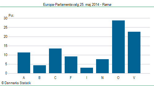 Europa-Parlamentsvalg søndag  25. maj 2014