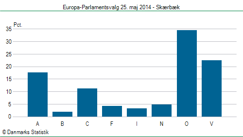 Europa-Parlamentsvalg søndag  25. maj 2014