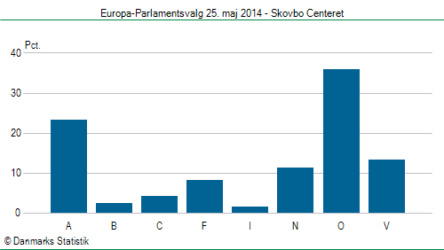 Europa-Parlamentsvalg søndag  25. maj 2014